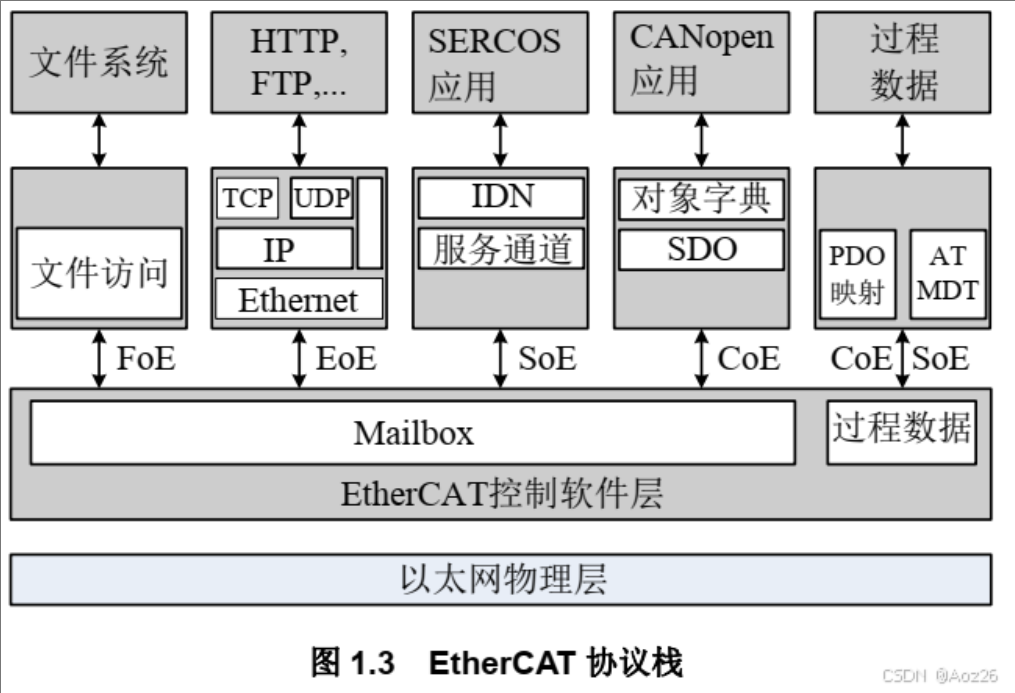 EtherCAT控制CAN电机的连接方式与通讯协议示例-九桑