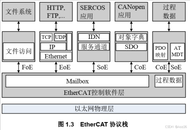 EtherCAT控制CAN电机的连接方式与通讯协议示例九桑-桑榆非晚,东隅已逝九桑